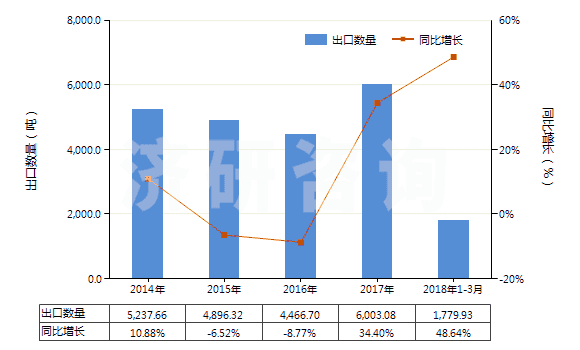 2014-2018年3月中國其他合成纖維長絲變形紗線(非供零售用)(HS54023900)出口量及增速統(tǒng)計